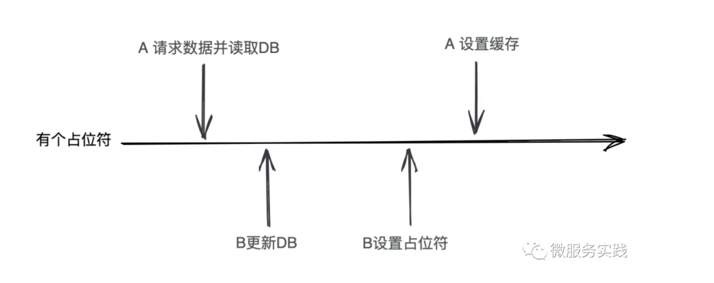 cache placeholder