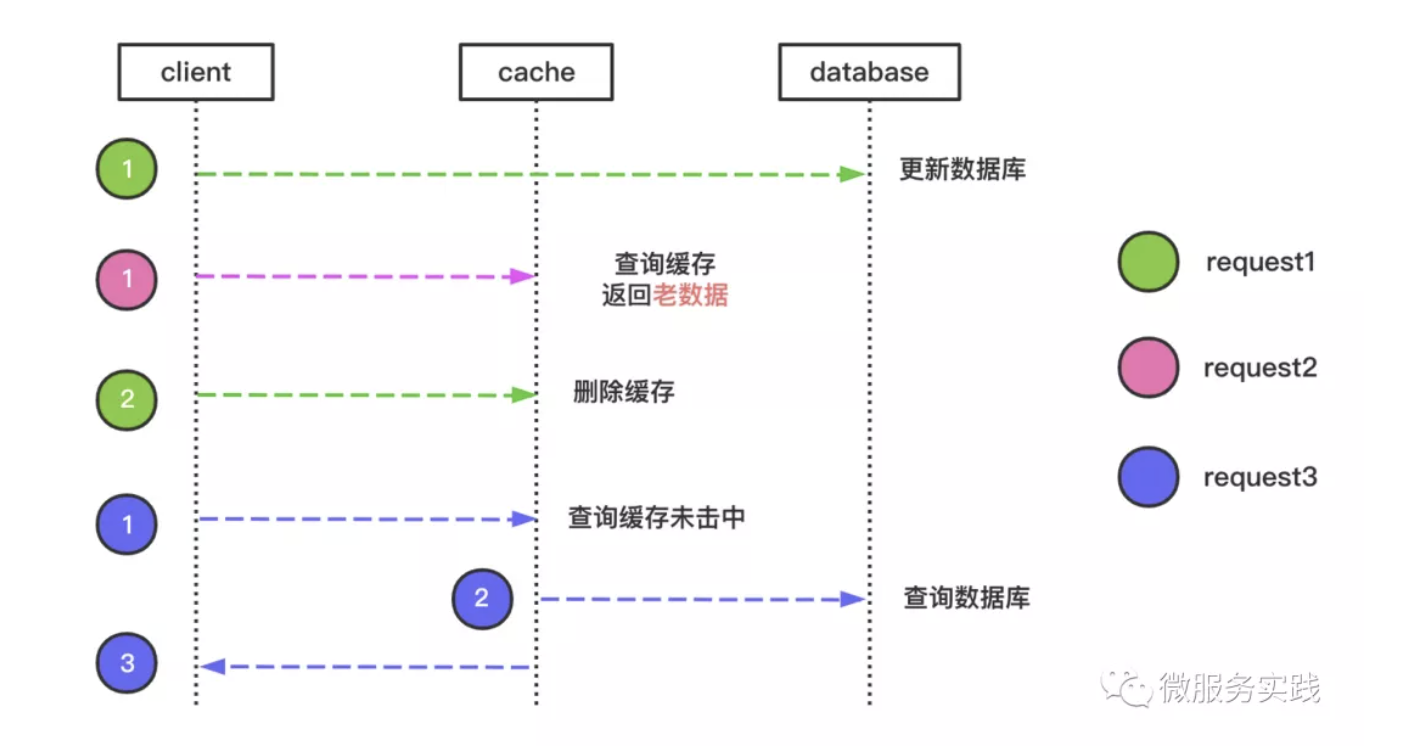 complete process